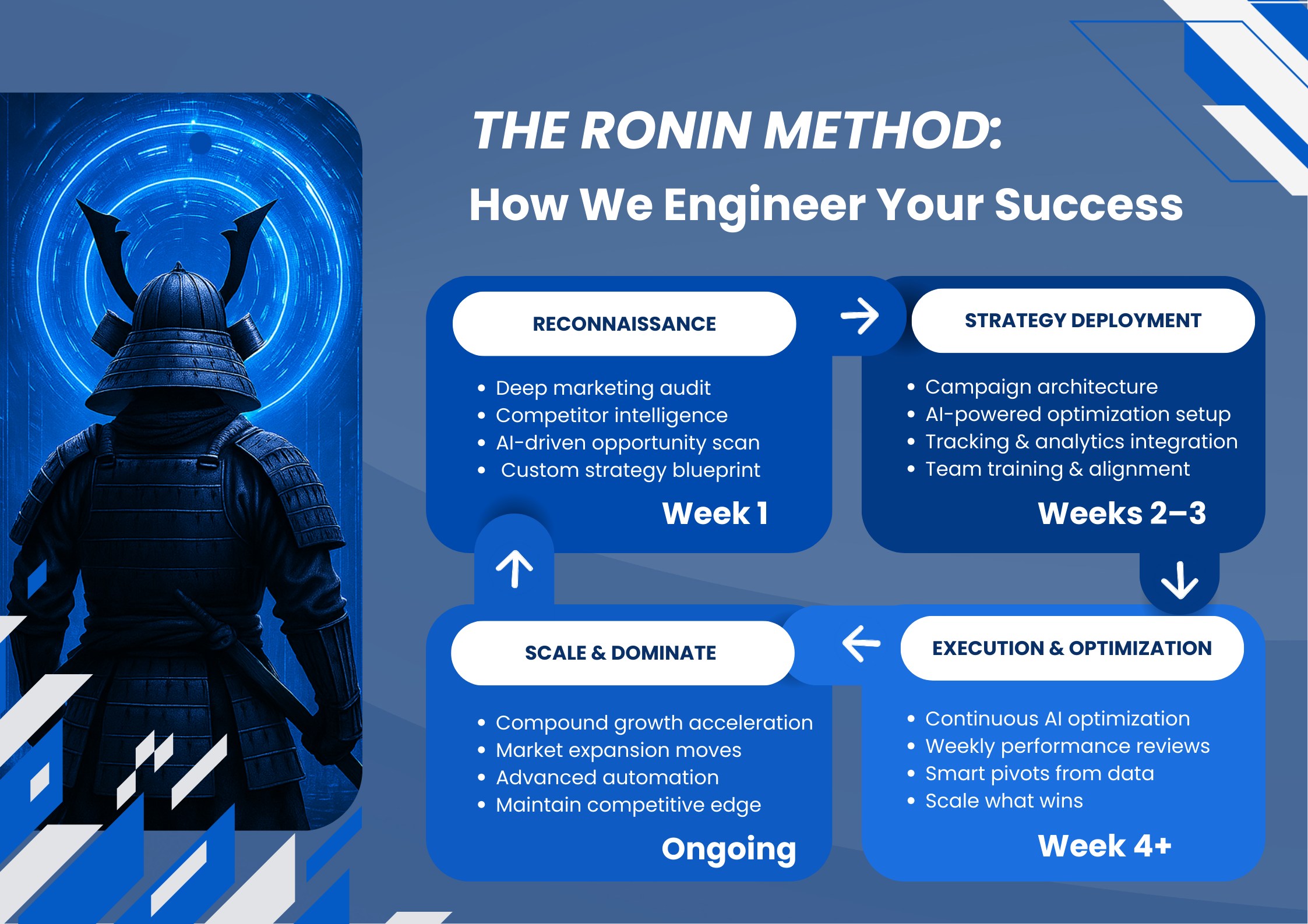 The Ronin Method - 4 Step Process: Reconnaissance, Strategy Deployment, Execution & Optimization, Scale & Dominate